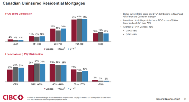 CIBC residential mortgages