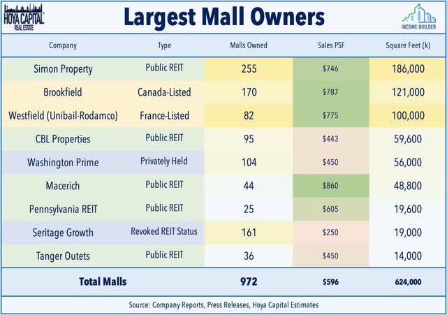 mall REITs 2022