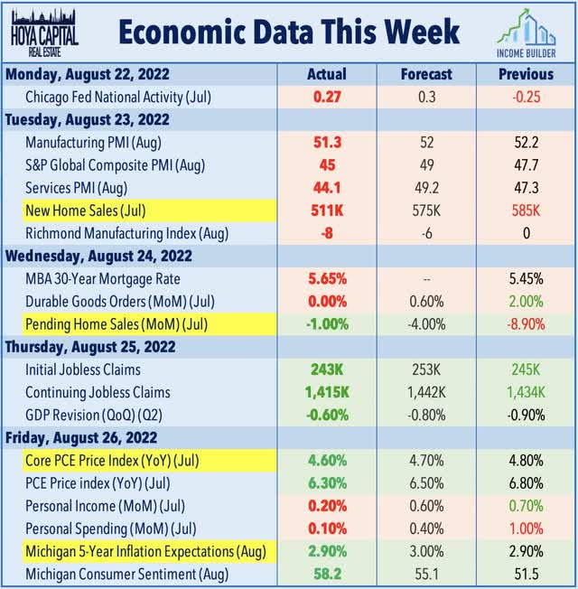 economic calendar week ahead 2022