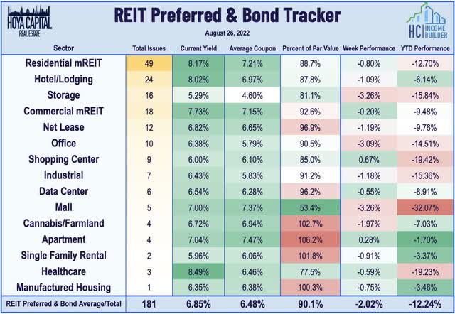 REIT preferreds