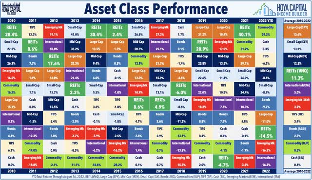 asset class performance REITs