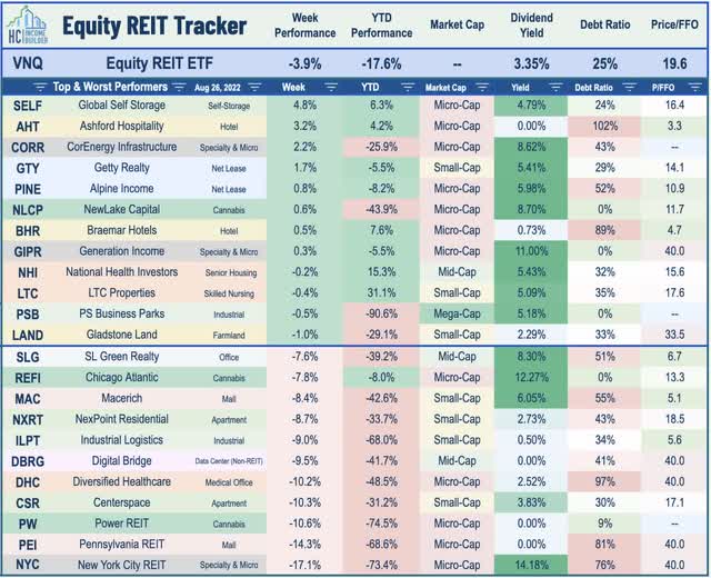 equity REITs