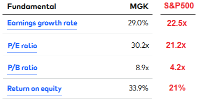 MGK/S&P500 Valuation Comparison
