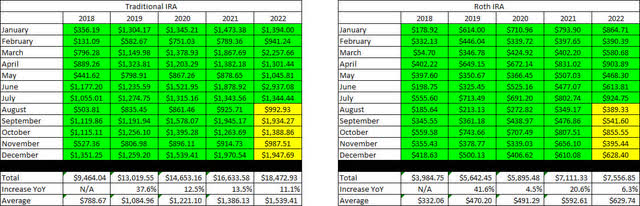 Retirement Projections - 2022 - July - 5 YR History