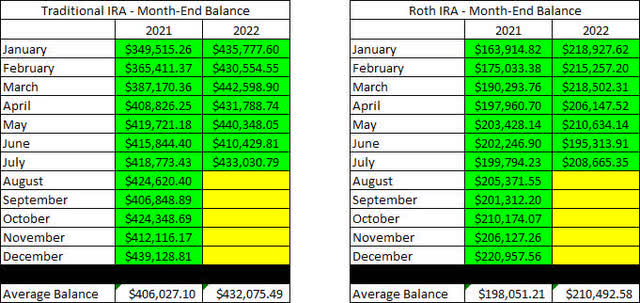 Retirement Account Balances - 2022 - July