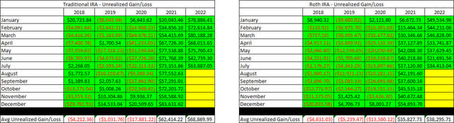 Retirement Projections - 2022 - July - Unrealized Gain-Loss