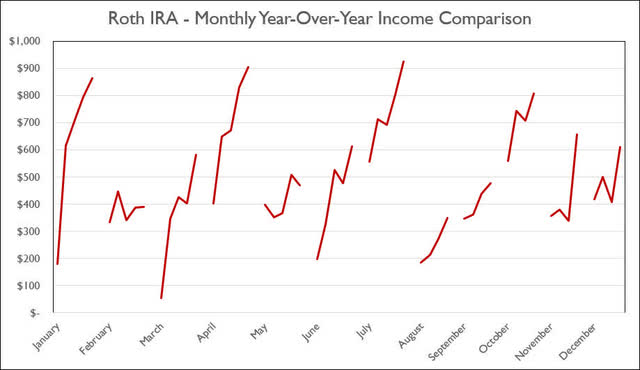 Roth IRA - 2022 - July - Monthly Year-Over-Year Comparison