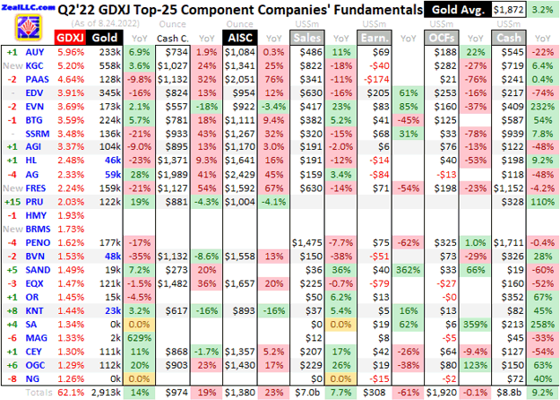 Q2'22 GDXJ Top-25 Component Companies' Fundamentals