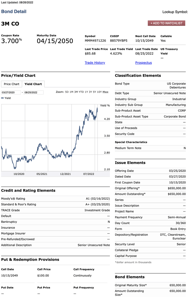 Yield on 3M 2050 Bonds