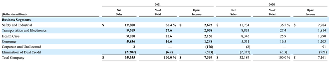 MMM Revenue By Business Segment, 2020 vs 2021