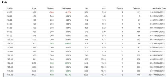 MMM Jan 2024 Put Option Chain