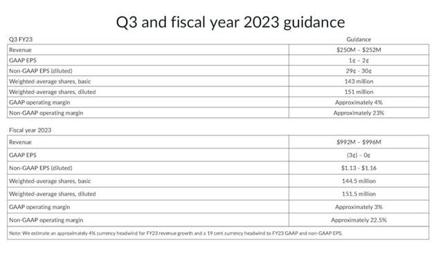 Box FY23 outlook