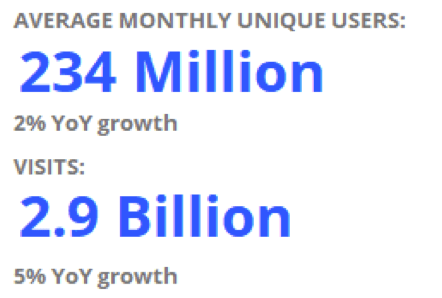 Zillow visits data