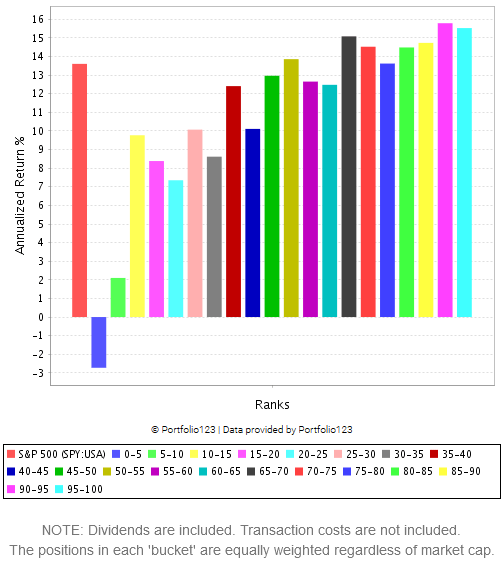 Historical performance by ranks of Core Combination in PRussell 3000