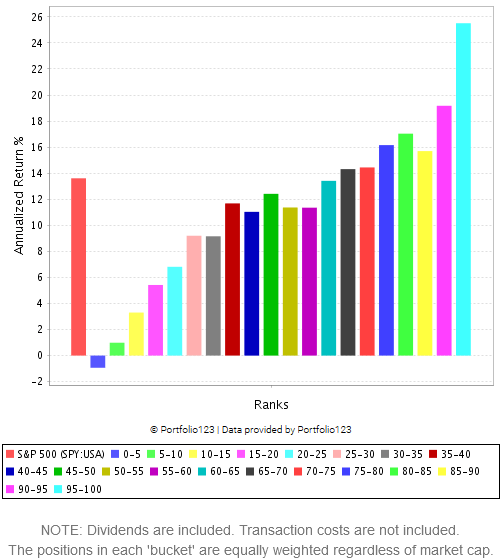 Desempeño histórico por rangos de Core Combination en Euro 3000