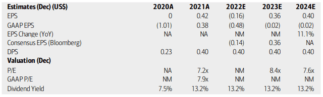 NYMT Earnings, Dividend, Valuation Forecasts