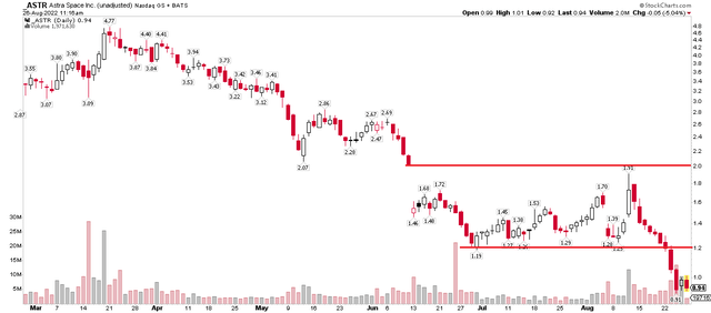 Astra Space: Lots of Room to the Downside, $1.20 Resistance