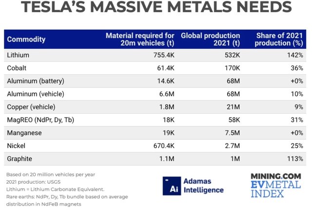 Tesla's massive metal needs