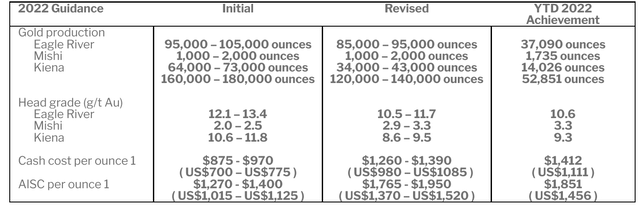 Wesdome Updated Guidance