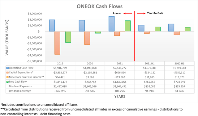 ONEOK cash flow