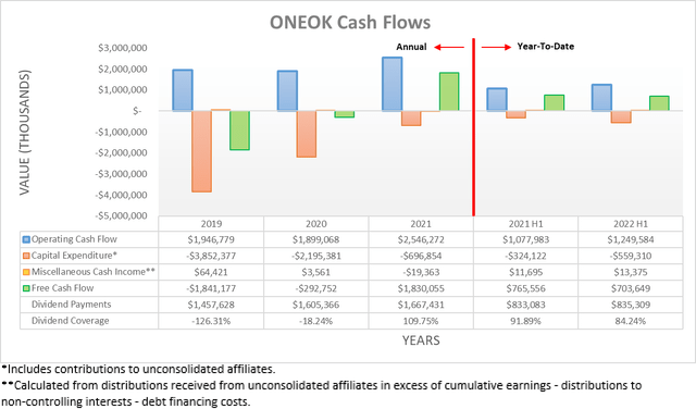 ONEOK Cash Flows