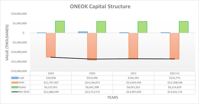 Capital structure of ONEOK