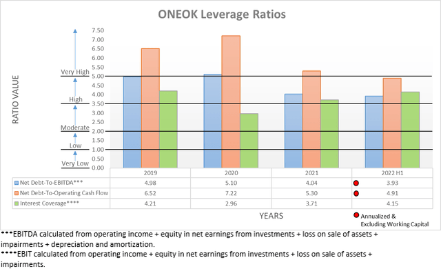 ONEOK Leverage Ratios