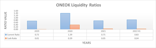 ONEOK Liquidity Ratios