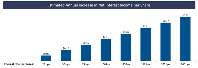 Ladder Capital impact of interest rate hike on profit
