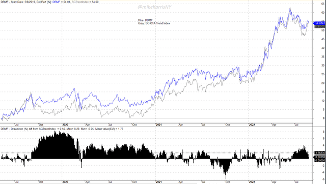 Relative Performance of SG CTA Trend Index and DBMF ETF