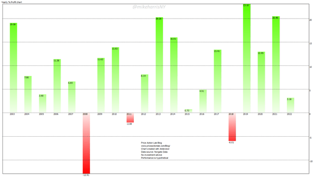 Yearly returns of the 60/40 portfolio IN Stocks and Managed Futures 01/02/2003 - 08/24/2022