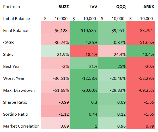 ETF comparison