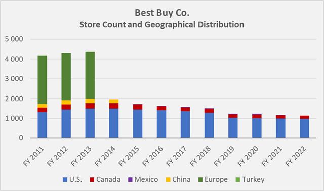 Historical count and geographical distribution of Best Buy stores
