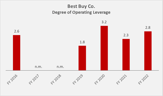 Best Buy’s historical degree of operating leverage