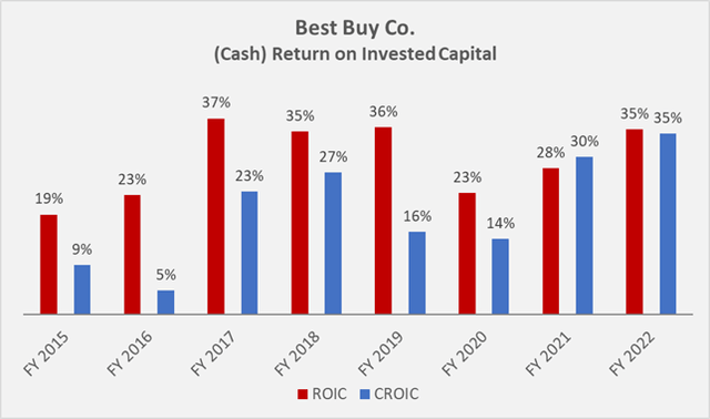 Best Buy’s historical (cash) return on invested capital