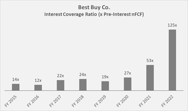 Best Buy’s historical interest coverage ratio in terms of pre-interest normalized free cash flow