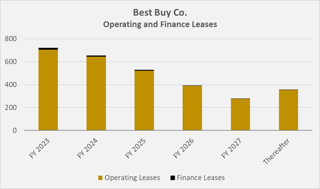 Best Buy’s lease profile at the end of fiscal 2022