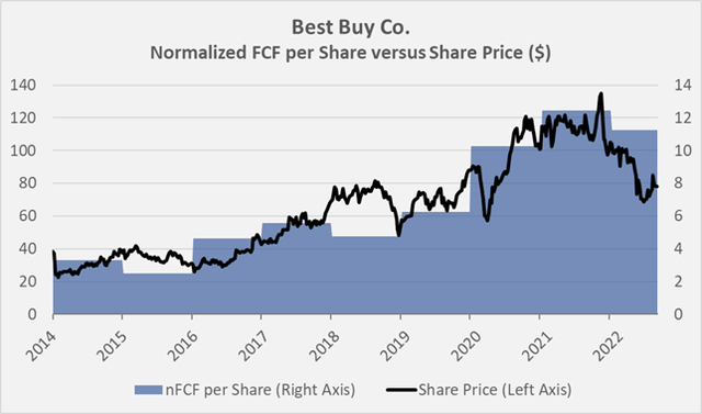Overlay of Best Buy’s share price and normalized free cashflow per share