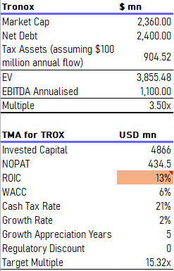 trox valuation