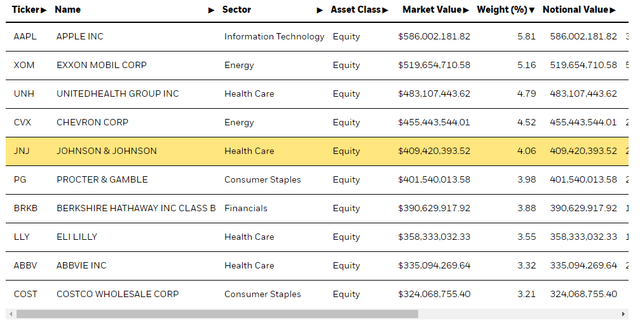 MTUM holdings