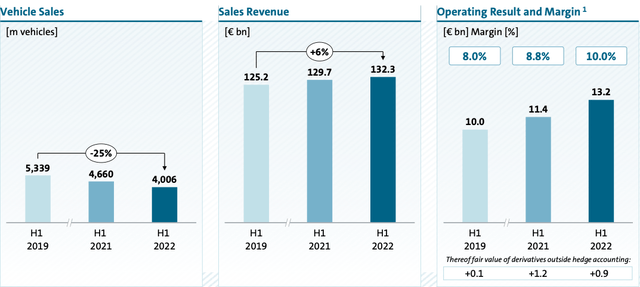 Volkswagen revenue and operating margins