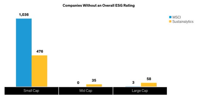 1,036 small caps lack an MSCI rating and 476 lack a Sustainalytics rating. Less than 100 small and midcaps lack a rating.