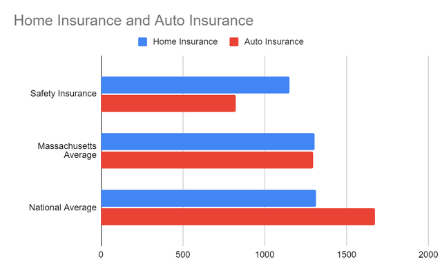 Home Insurance and Auto Insurance Prices