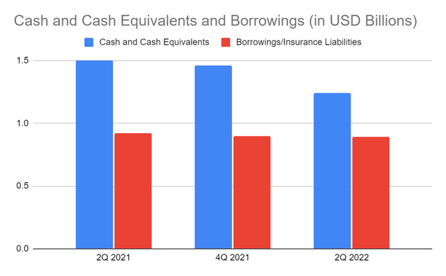 Cash and Cash Equivalents and Borrowings and Insurance Liabilities