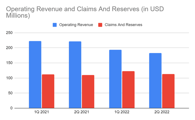 Operating Revenue and Claims and Reserves