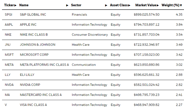 QUAL Top Holdings