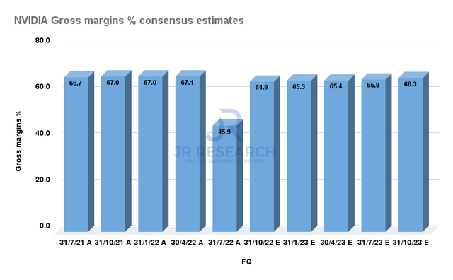 Nvidia adjusted gross margins % consensus estimates