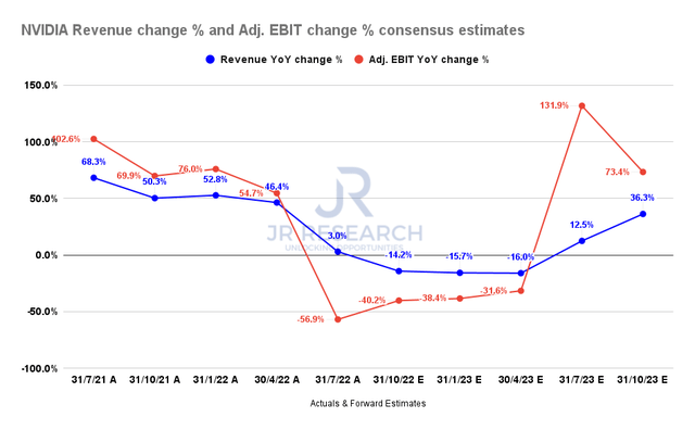 Nvidia revenue change % and adjusted EBIT change % consensus estimates