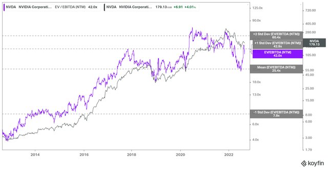 NVDA EV/NTM EBITDA valuation trend