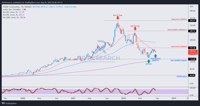 NVDA price chart (weekly)